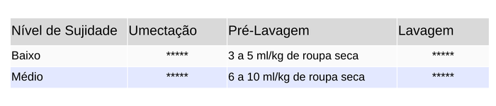 Solvfresh Tabela Nível de Sujidade